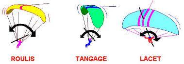 Tangage roulis lacet